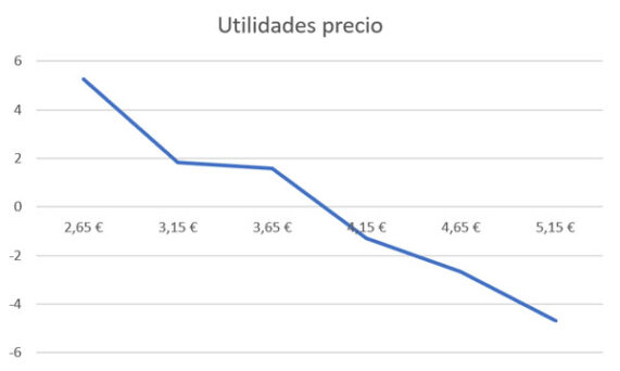 Utilidades precio