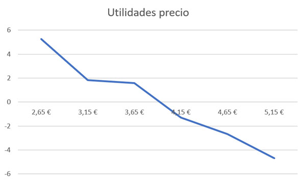 Utilidades precio